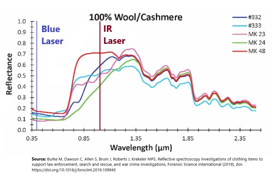 Industrial Laser Engraver Wavelength Reflectance Characteristics for Wool/Cashmere