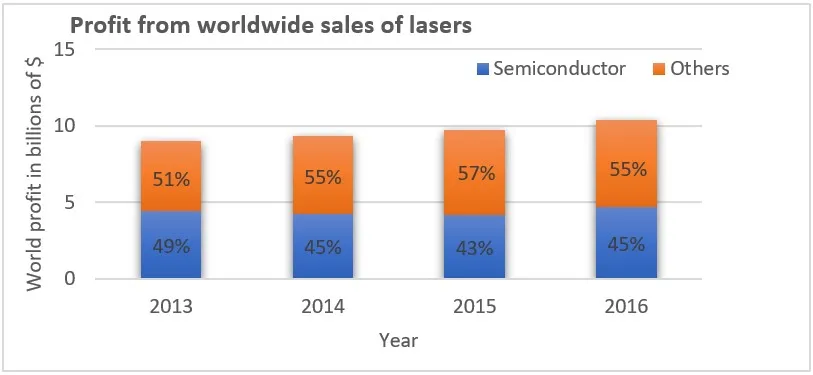 Profit from worldwid sales of lasers